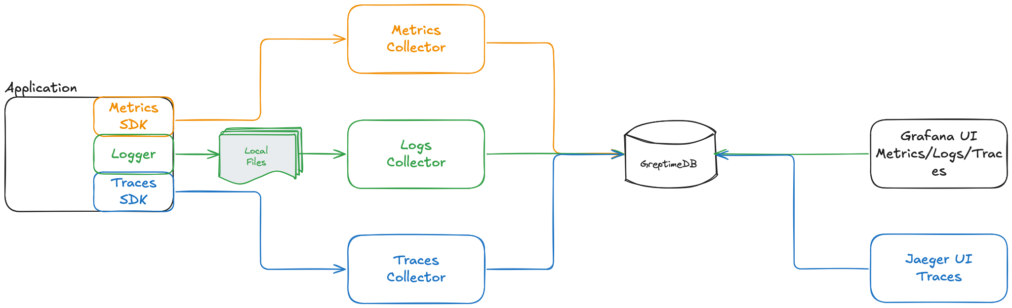 (Figure 1: Unified GreptimeDB)