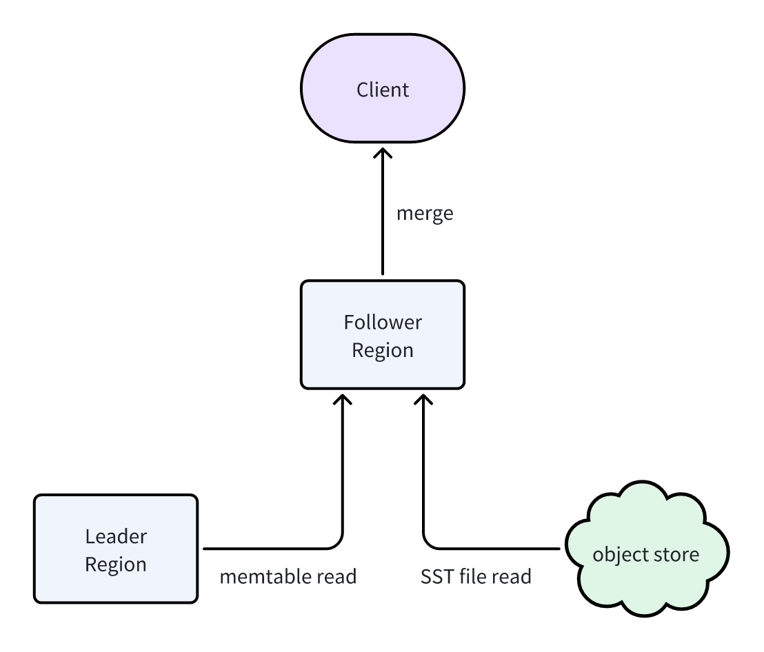 （Figure 4: Data reading process combining SST + Memtable）