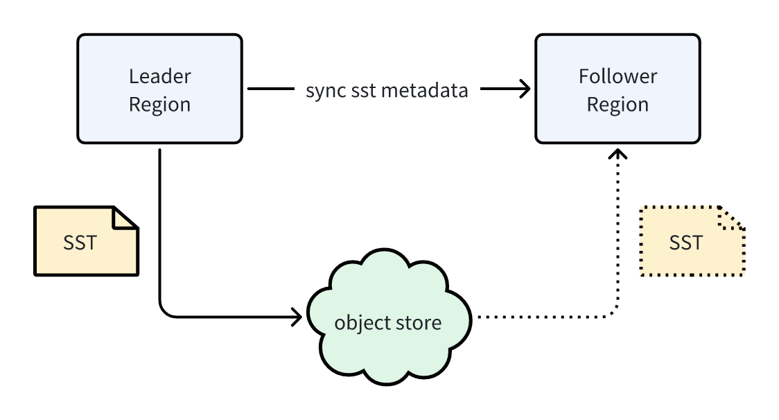 （Figure 2: Data synchronization process）
