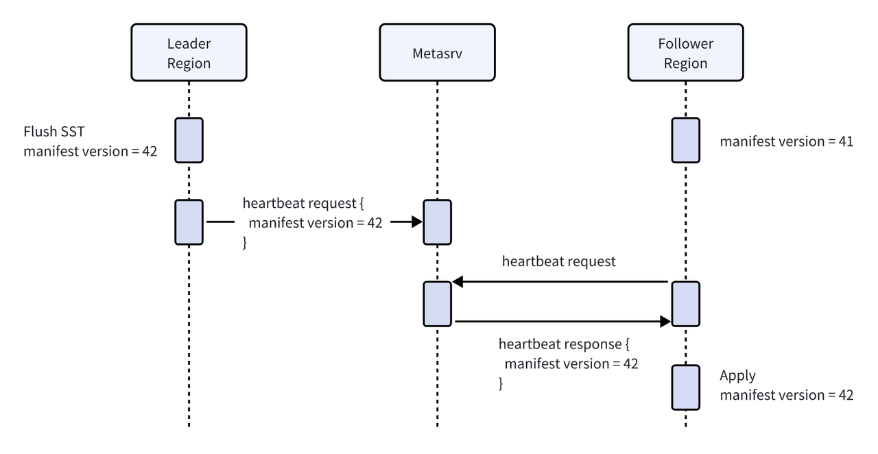 （Figure 3: Heartbeat-based synchronization flow）