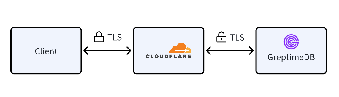 （Figure 1: Use Cloudflare as a reverse proxy for GreptimeDB）