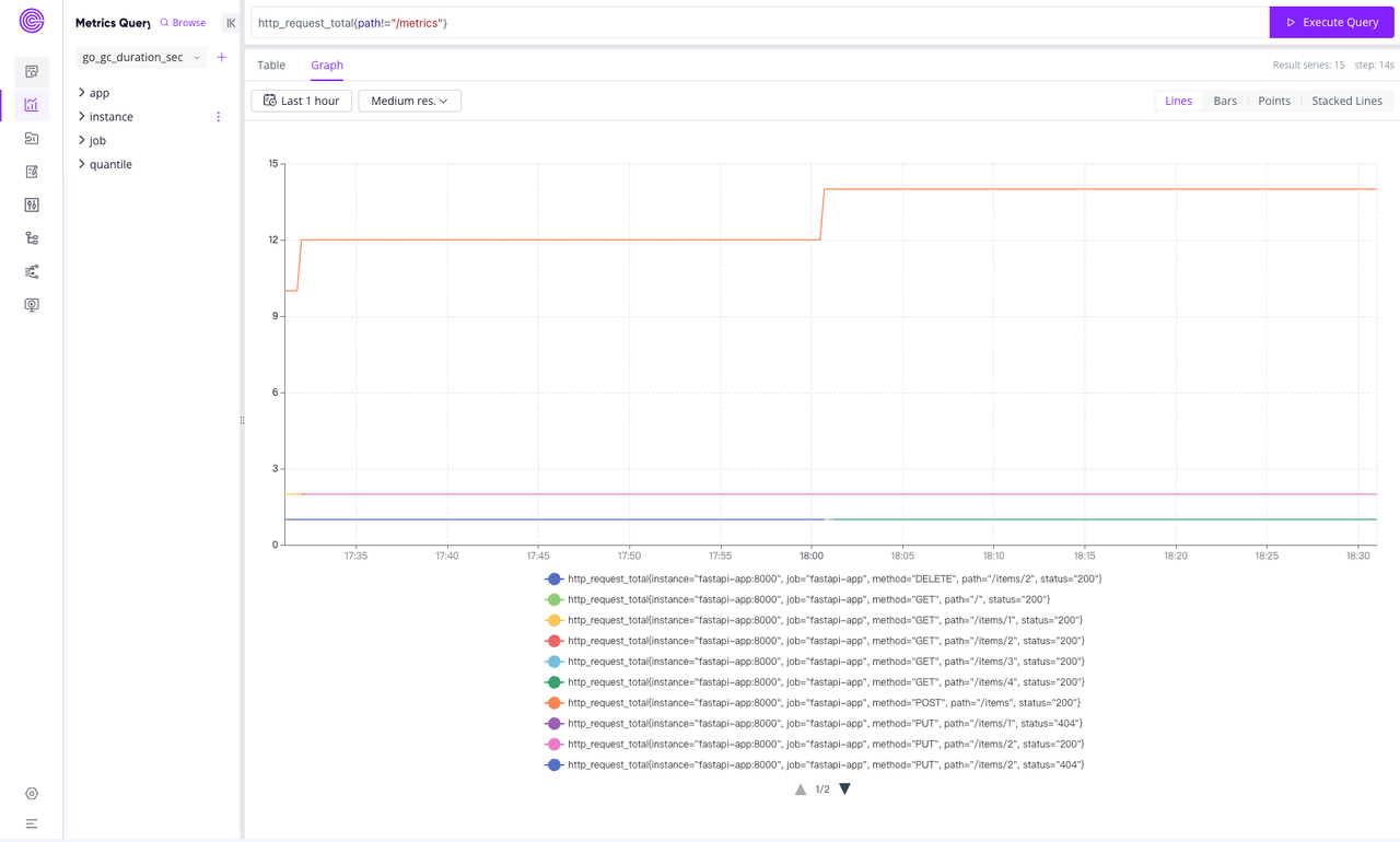 (Figure 2: Metrics Query - Chart View)