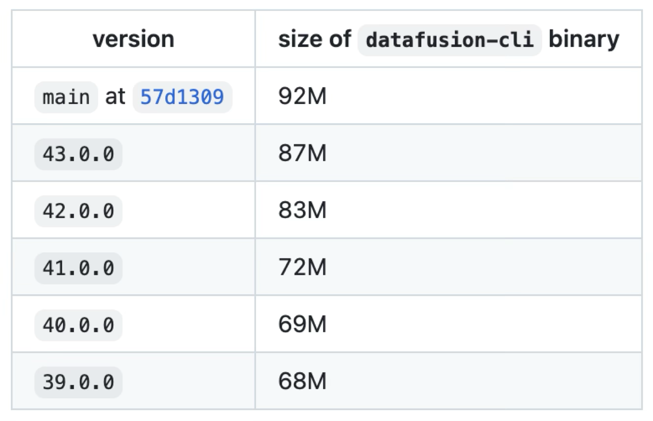 Binary size change