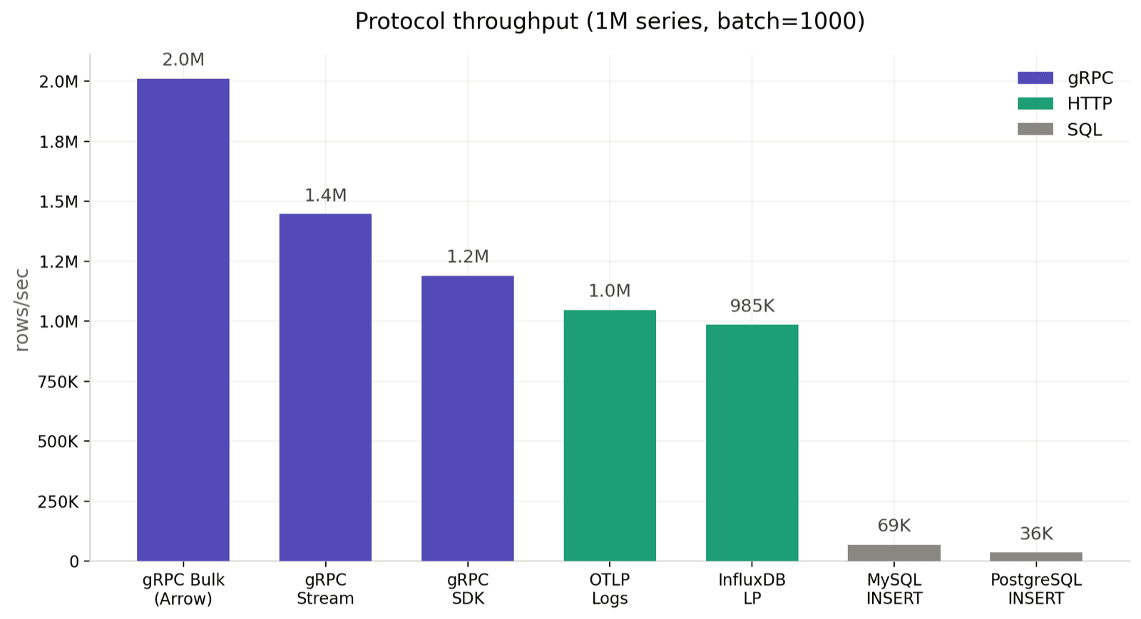 Protocol throughput comparison