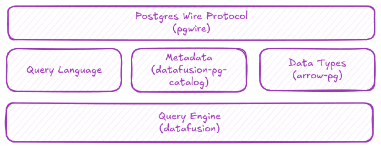 GreptimeDB's Postgres compatibility stack — pgwire, datafusion-pg-catalog, arrow-pg, and DataFusion