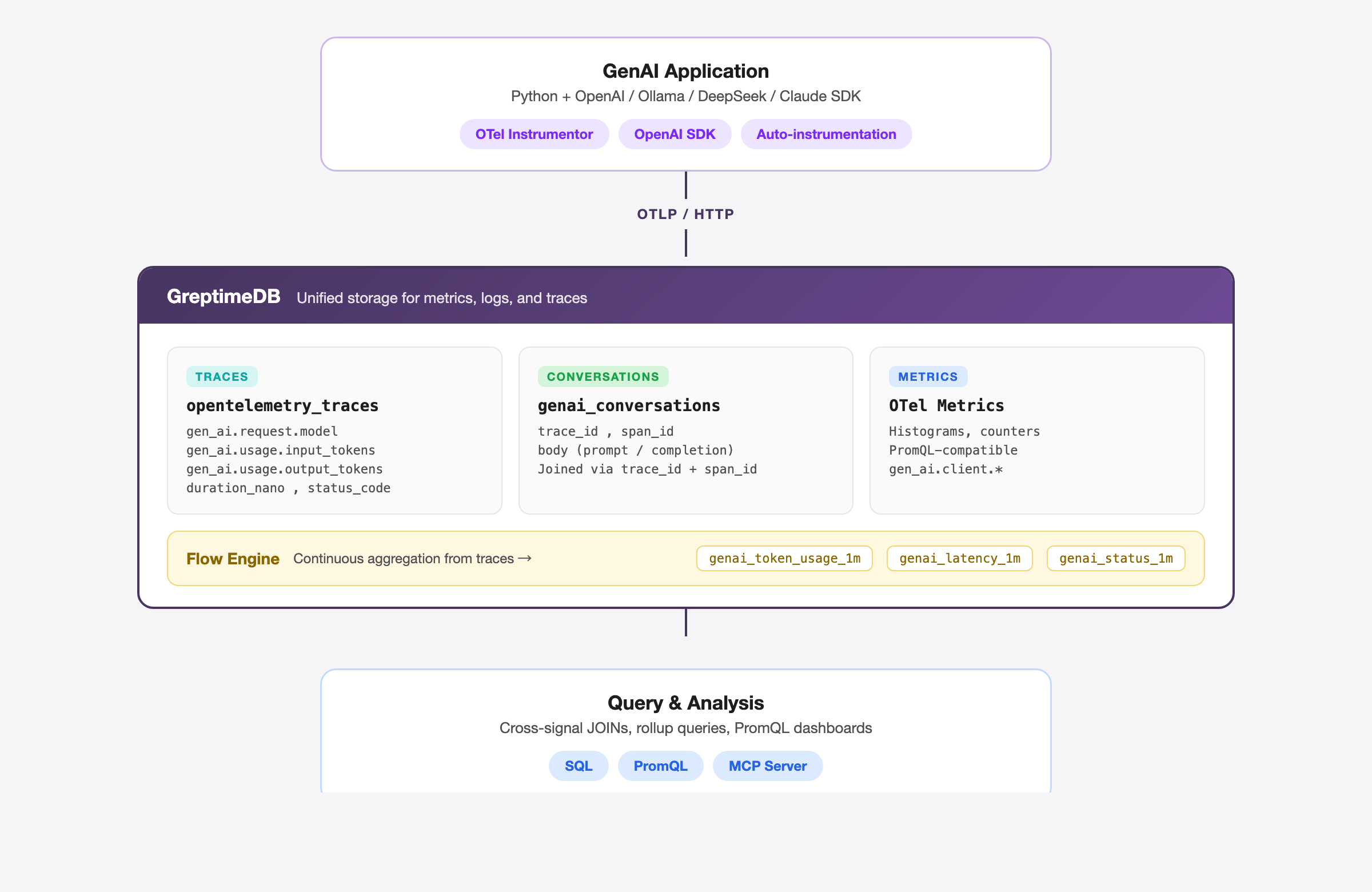GenAI observability architecture with GreptimeDB