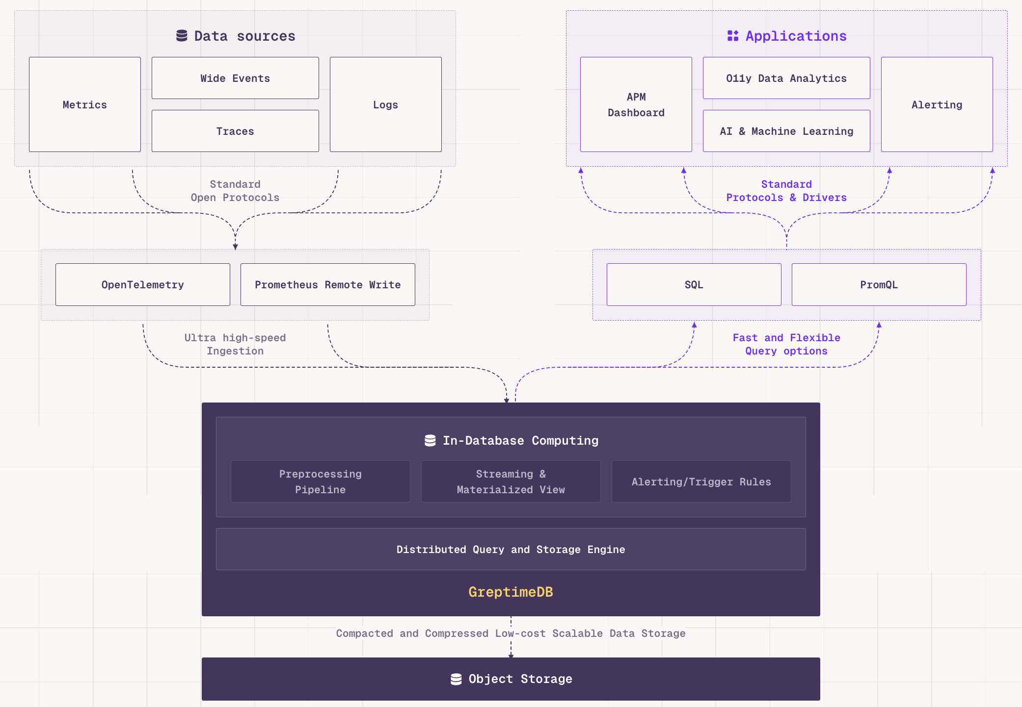 GreptimeDB Architecture