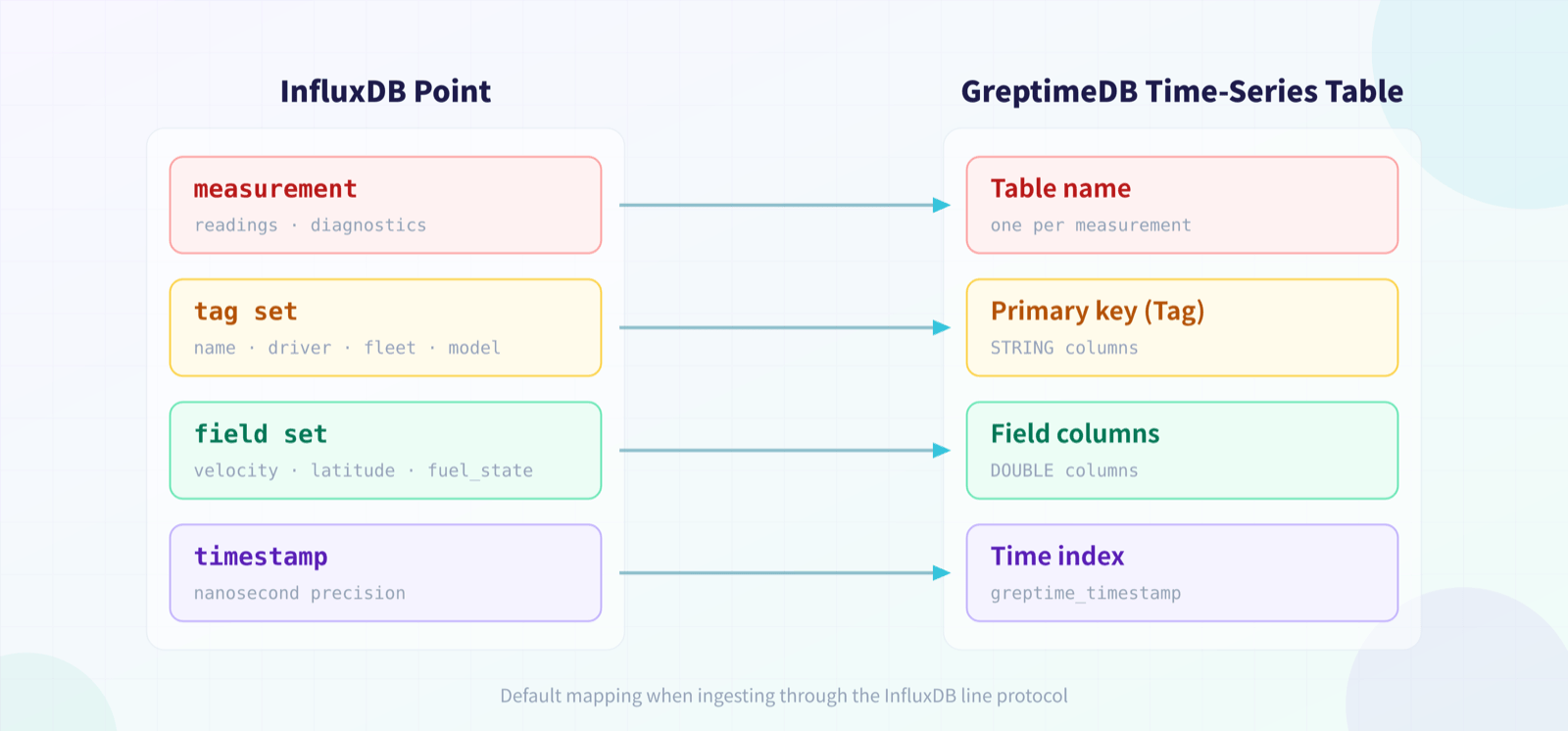 Default mapping from an InfluxDB point to a GreptimeDB time-series table