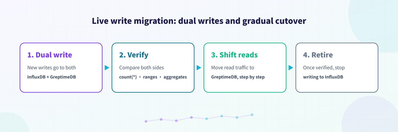 Live write migration: dual writes and gradual cutover