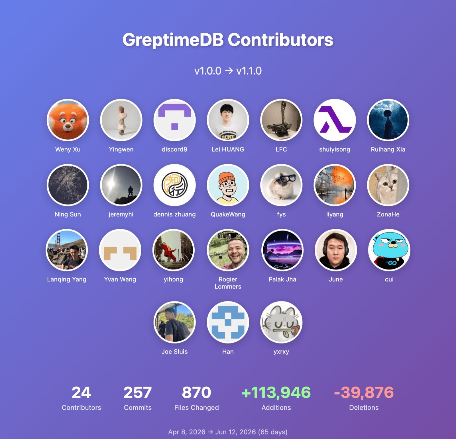 GreptimeDB contributors from v1.0.0 to v1.1.0