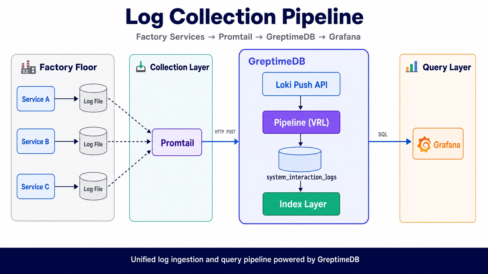Log collection pipeline: factory services to Promtail to GreptimeDB to Grafana