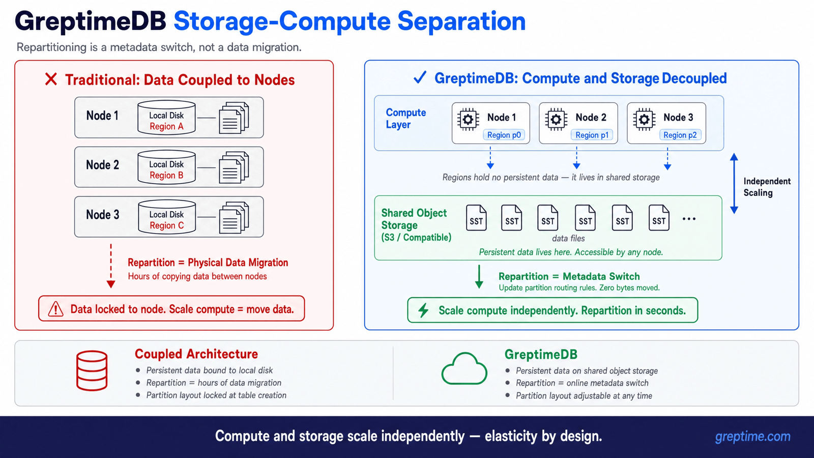 GreptimeDB storage-compute separation