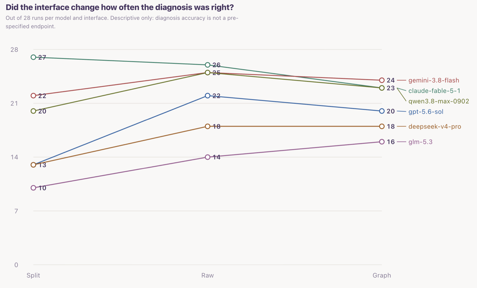 Correct diagnoses per model across the three interfaces