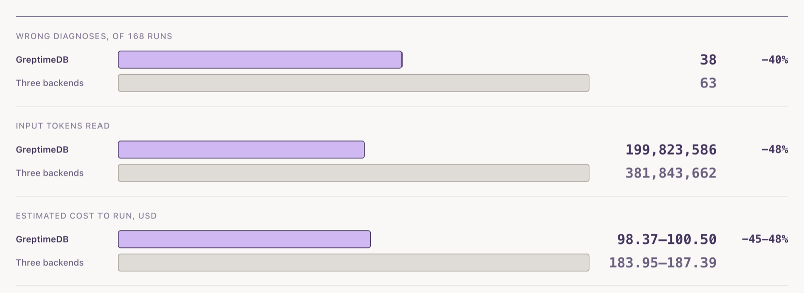 Wrong diagnoses, input tokens read, and estimated cost: GreptimeDB versus three backends