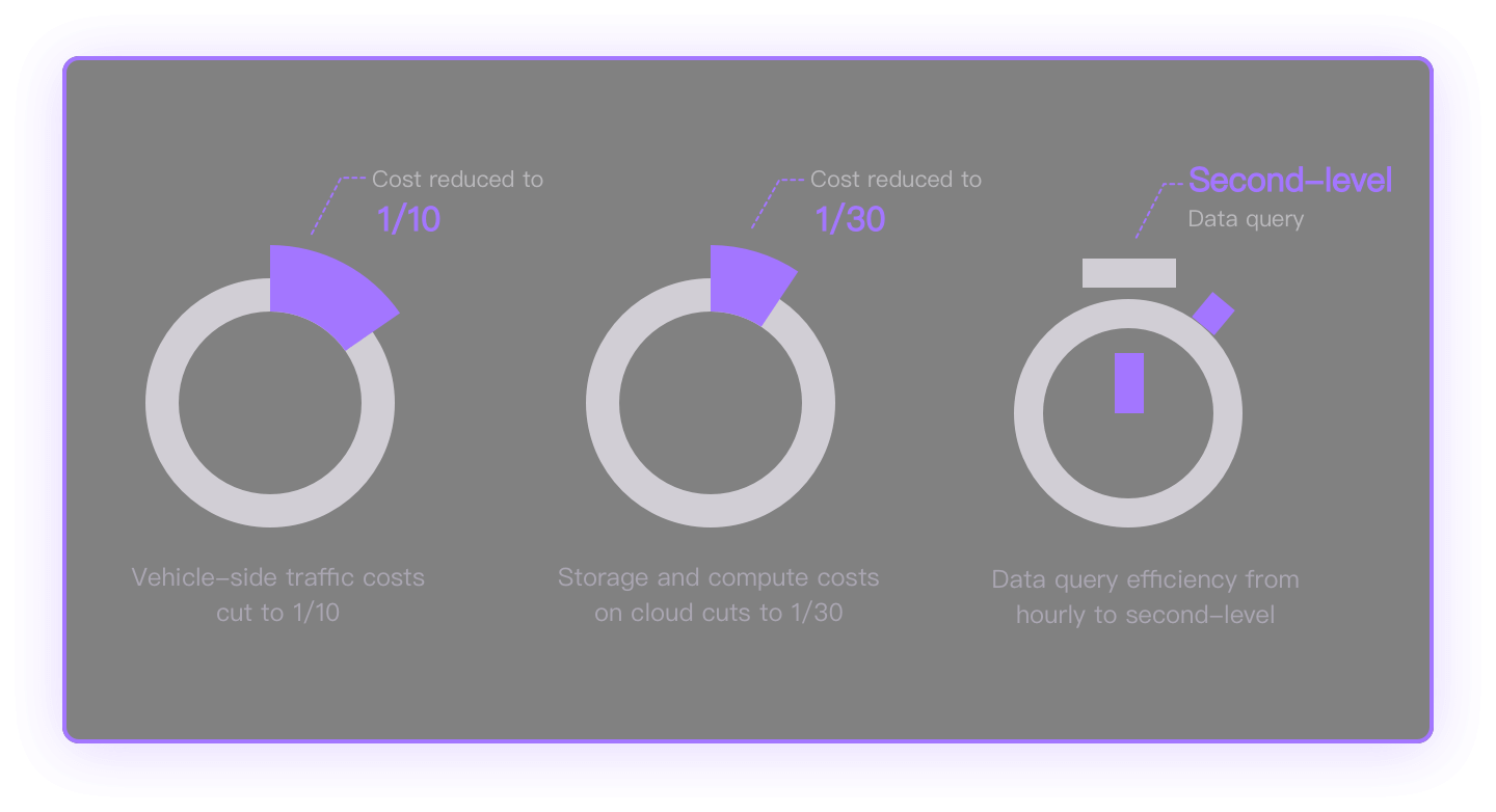 GreptimeDB save cost on vehicle data management
